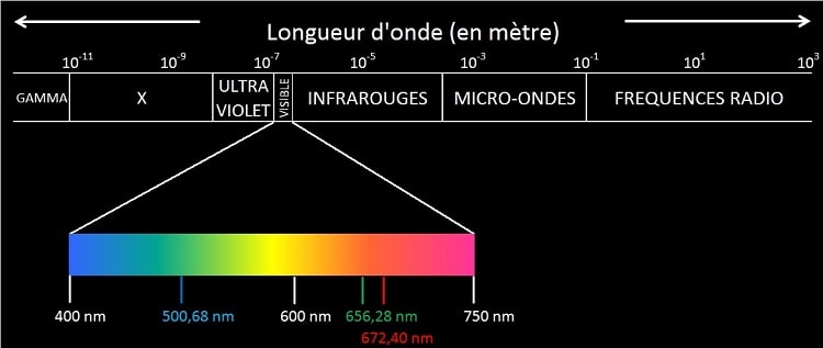 Le rayonnement électromagnétique couvre l’ensemble du spectre électromagnétique, des rayons gamma aux ondes radio en passant par les infrarouges et la lumière visible. Crédits : astrophysic.org Le rayonnement électromagnétique couvre l’ensemble du spectre électromagnétique, des rayons gamma aux ondes radio en passant par les infrarouges et la lumière visible. Crédits : astrophysic.org